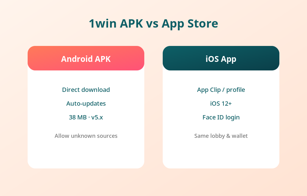 1win APK for Android compared with the 1win iOS app, showing size, updates and login