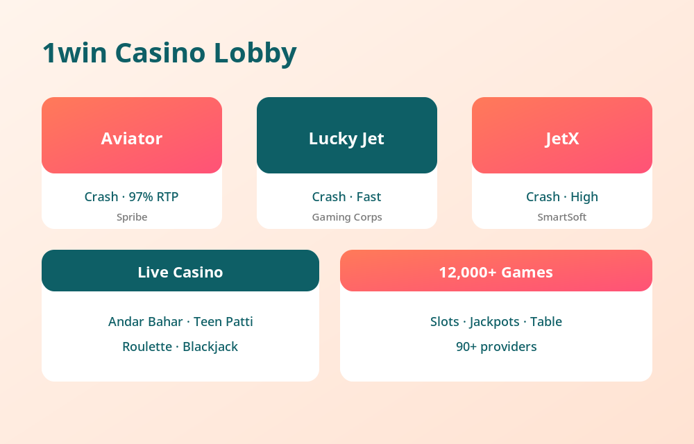 1win casino lobby showing Aviator, Lucky Jet, JetX, live tables and the 12,000+ game library